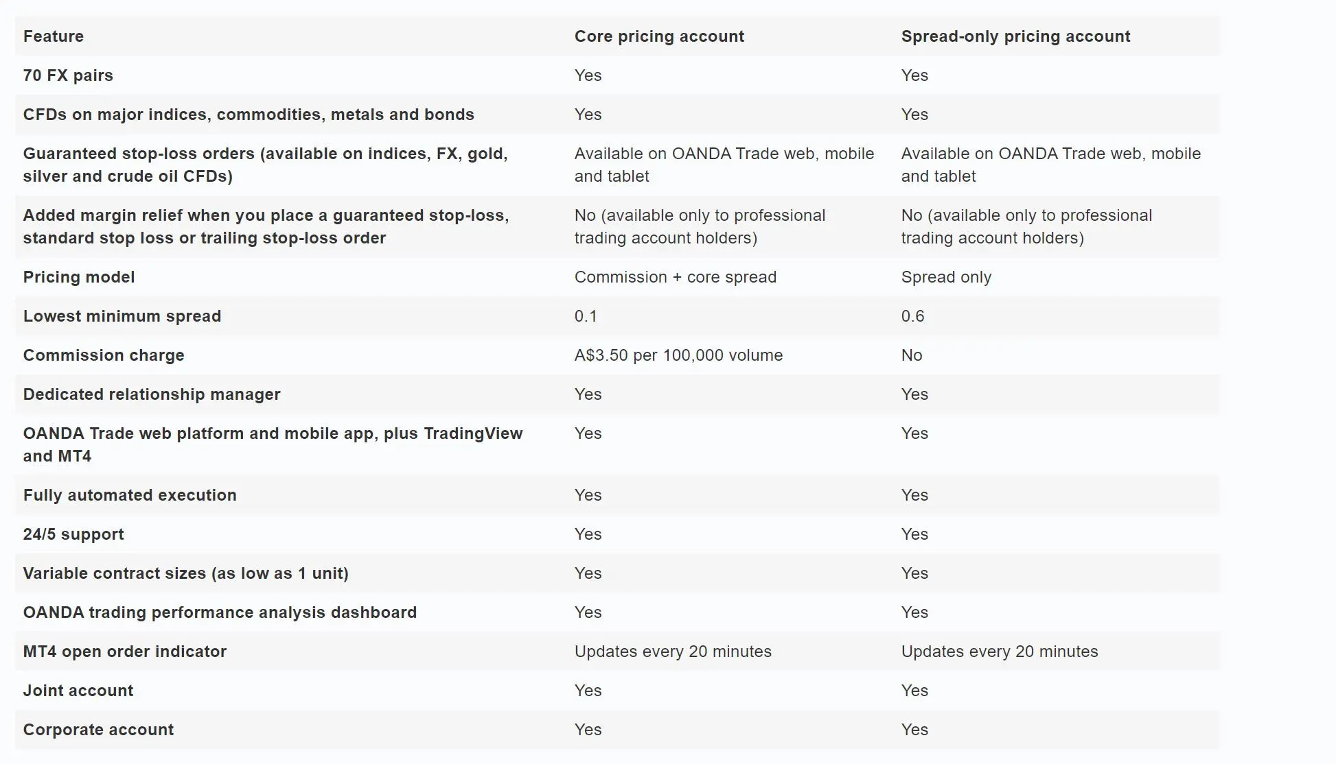 Oanda Trading Account Fees are optional