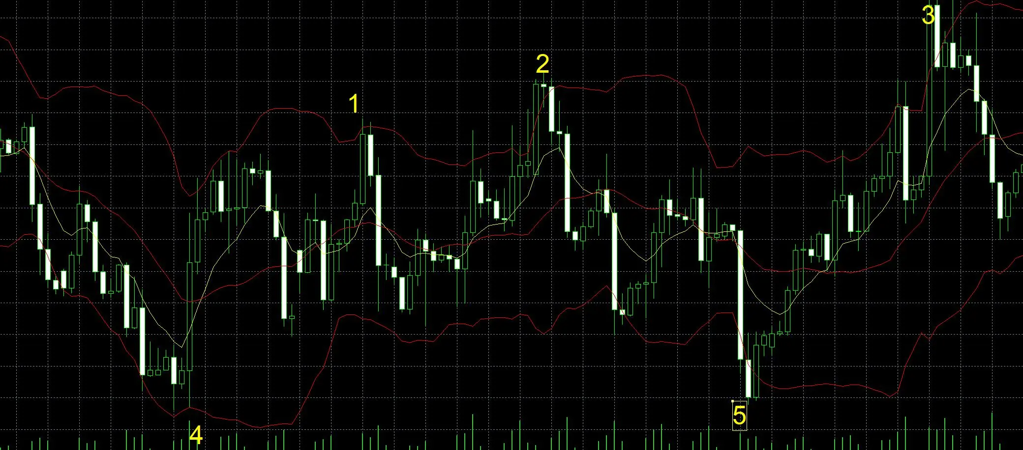 Range Trading Strategy