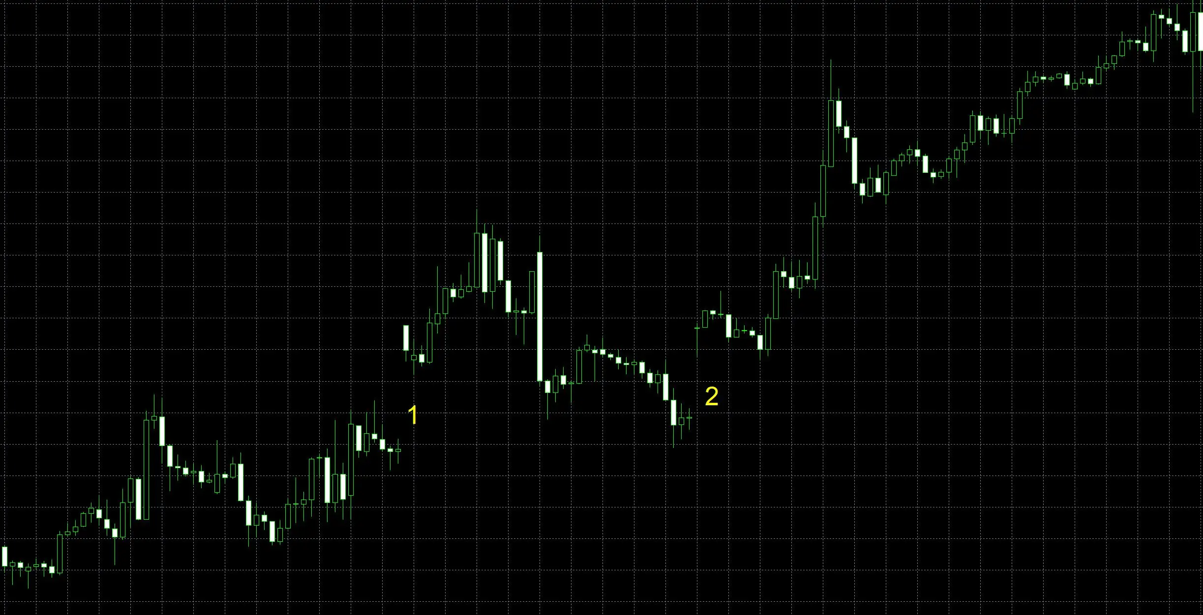 Runaway Gaps
