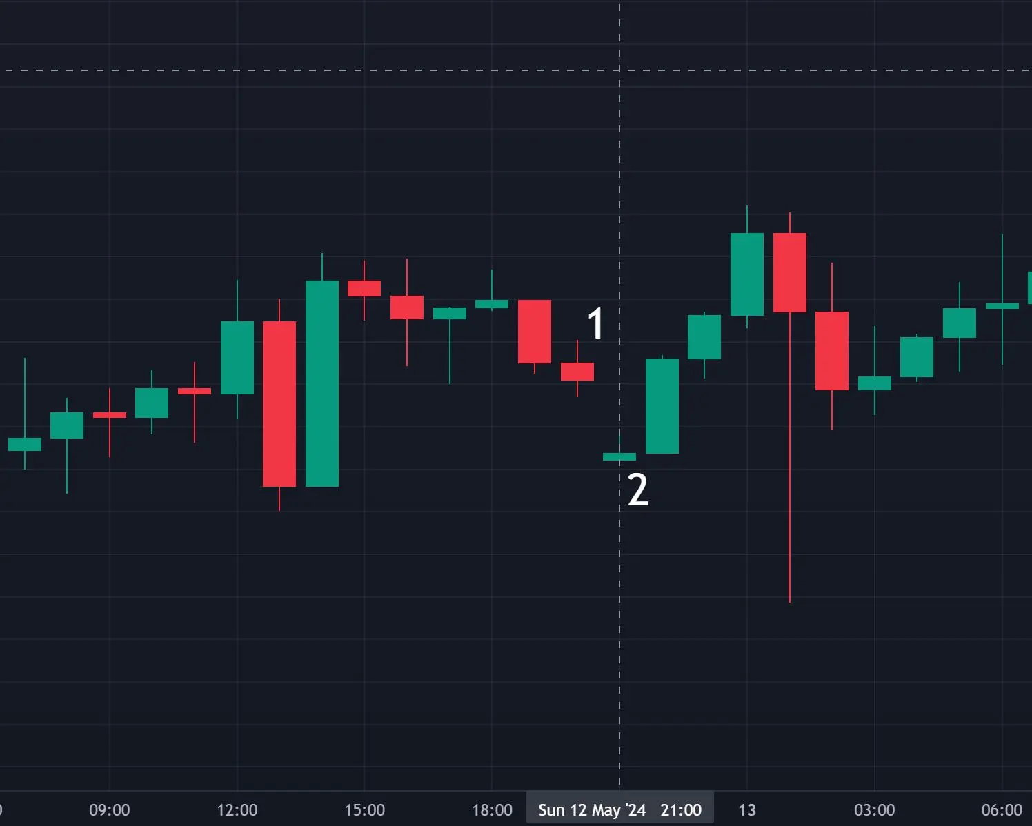 Identify the Forex Gap