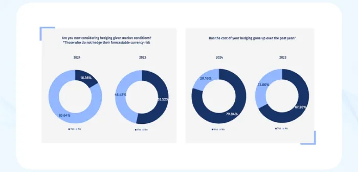 Source_ The MillTechFX North America Fund Manager CFO FX Report 2024_id_9ceb451c-0f78-4c88-a2f9-8d619684e8c8_size900.png Source_ The MillTechFX North America Fund Manager CFO FX Report 2024_id_9ceb451c-0f78-4c88-a2f9-8d619684e8c8_size900.png