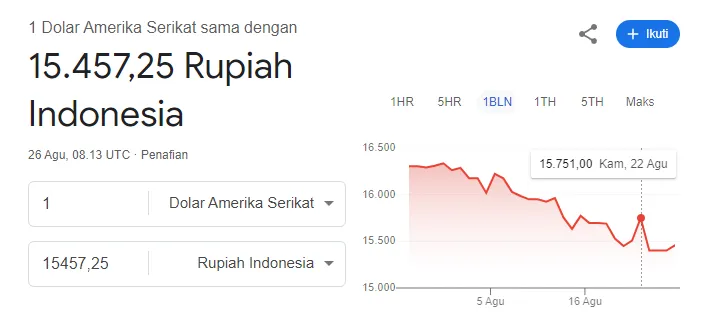 fluktuasi-nilai-tukar-rupiah-dengan-dolar-amerika-serikat-pada-agustus-2024.png fluktuasi-nilai-tukar-rupiah-dengan-dolar-amerika-serikat-pada-agustus-2024.png