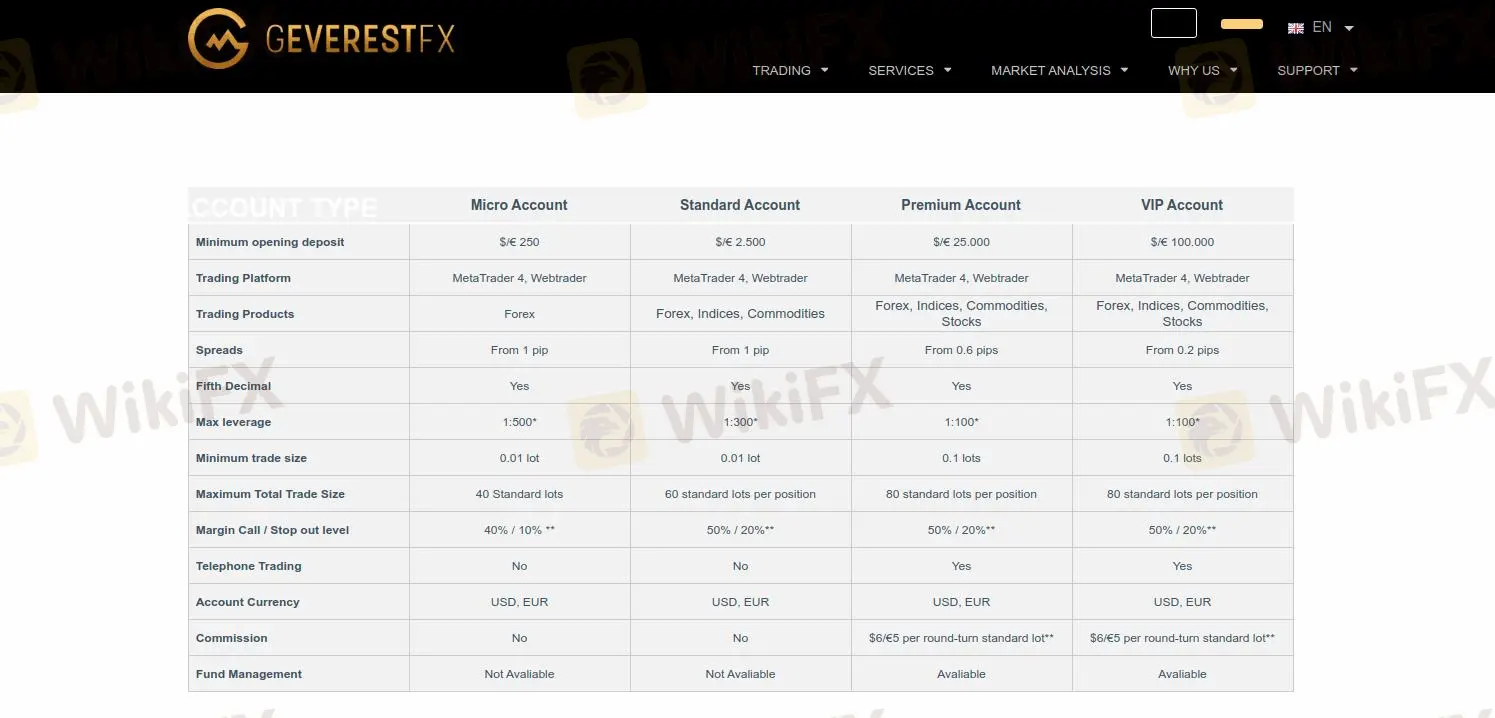 Account comparison