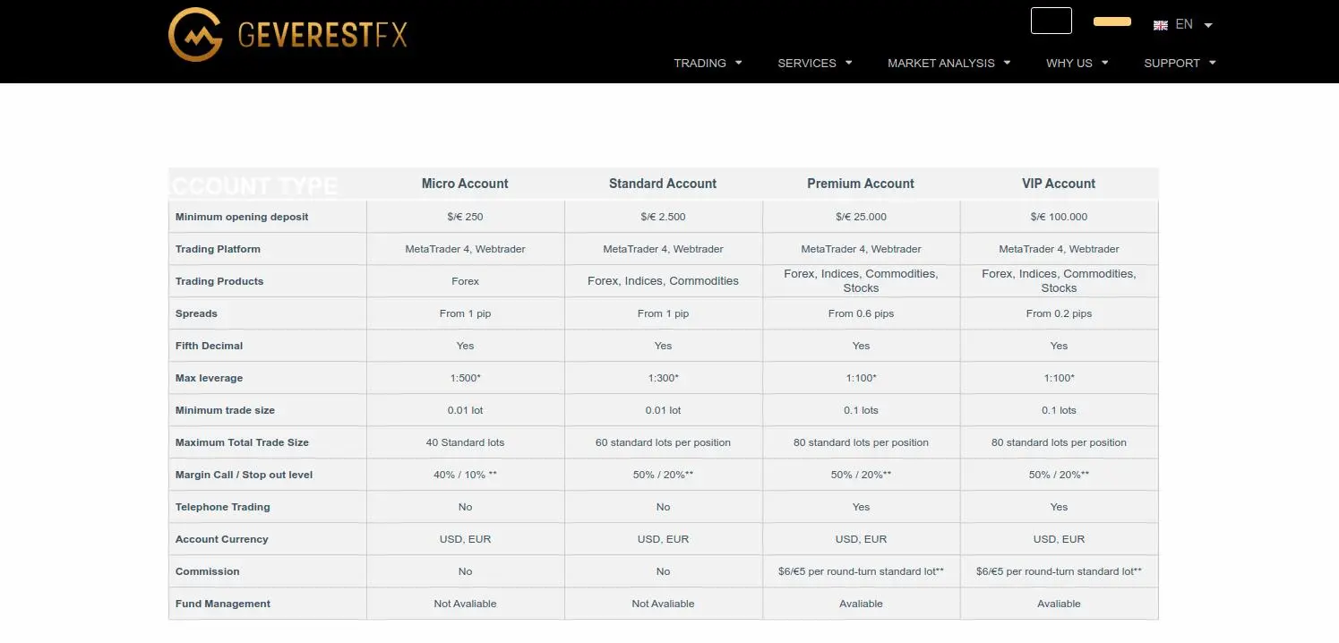 Account comparison