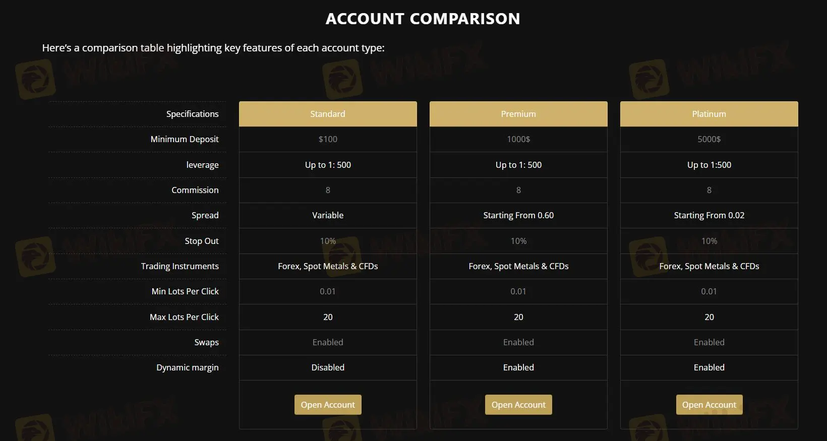 Account comparison