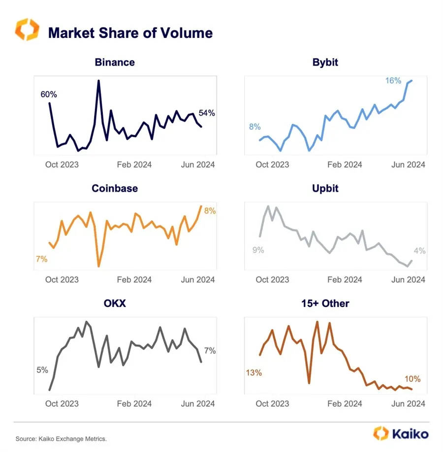 Market share of top crypto exchanges.jpg Market share of top crypto exchanges.jpg
