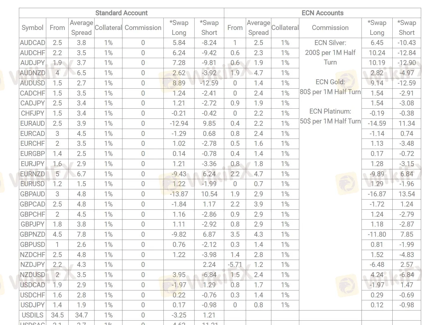 Platinum World Server Fees