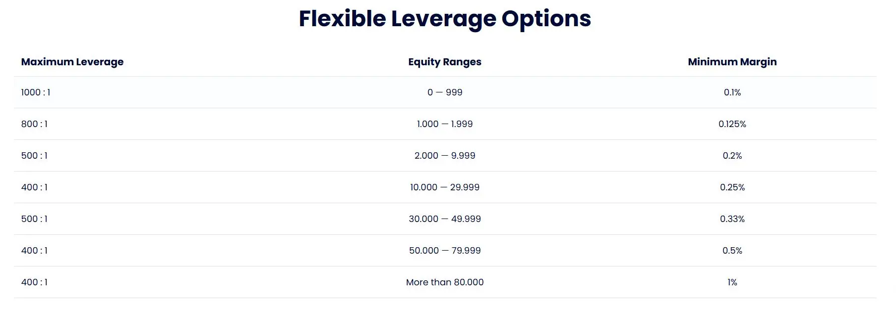 Leverage