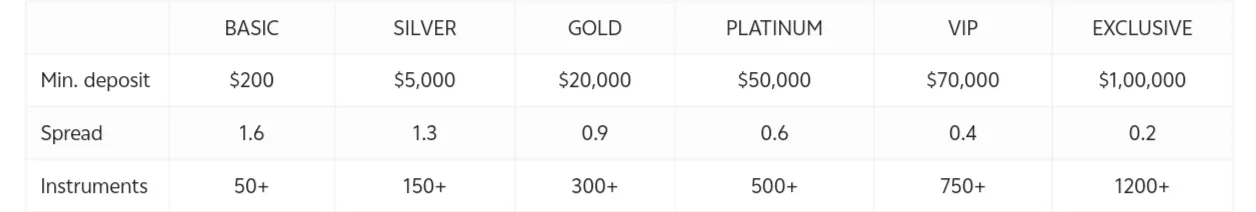 Account comparison