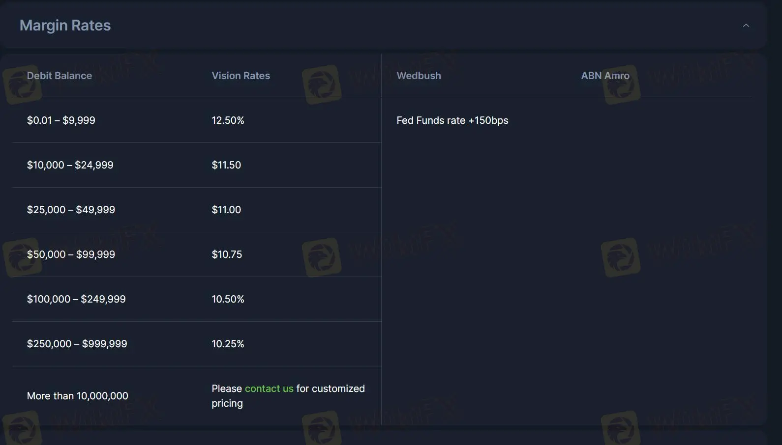 Margin rates