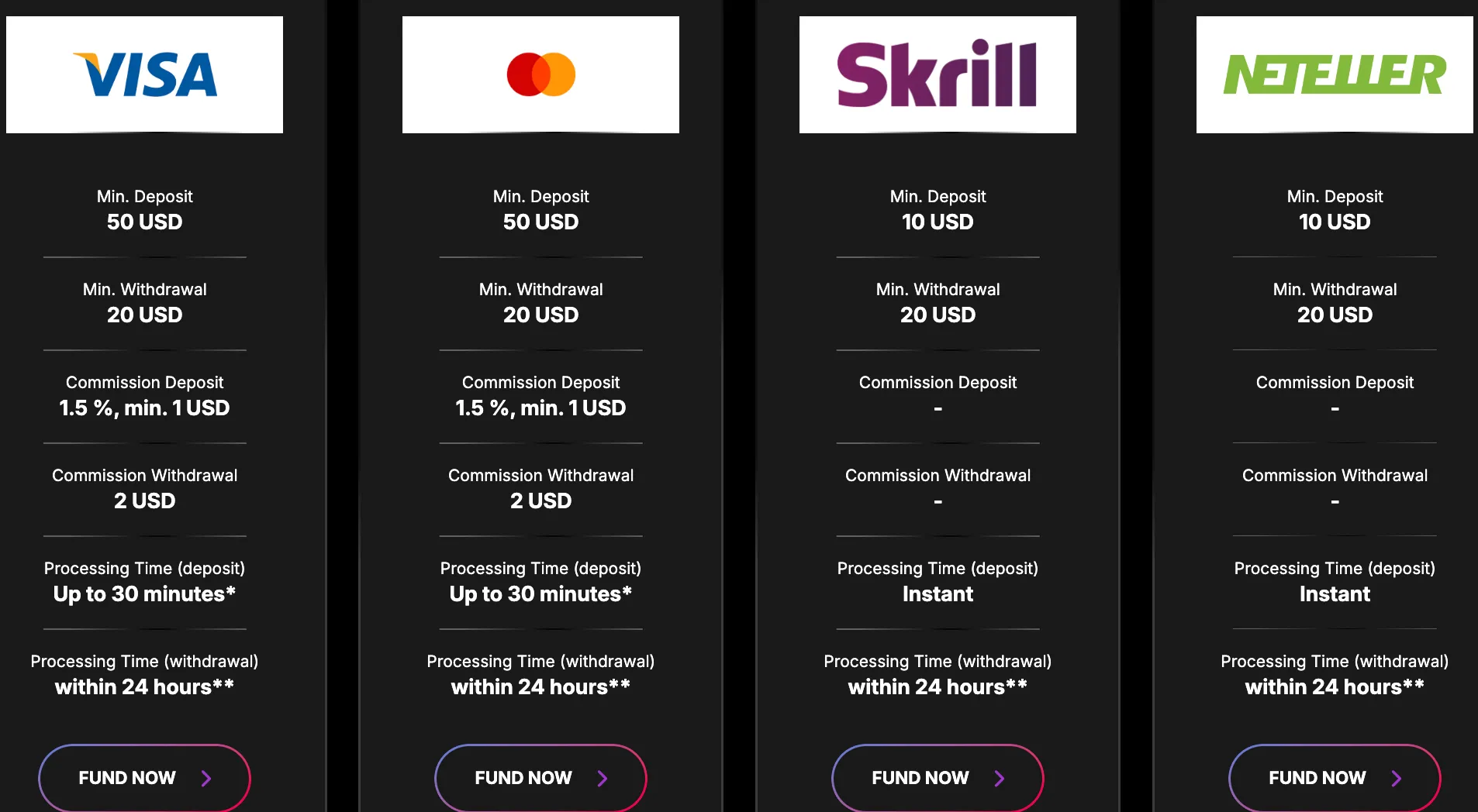 Deposit & Withdrawal Methods and Fees