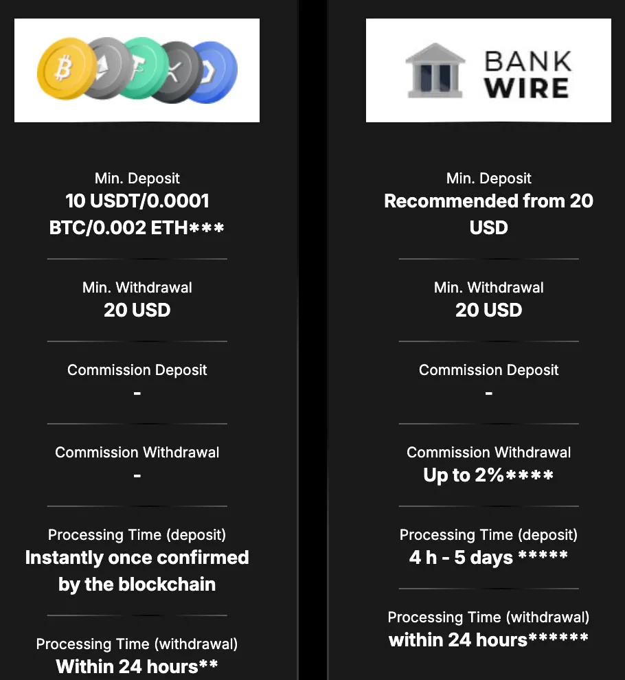 Deposit & Withdrawal Methods and Fees