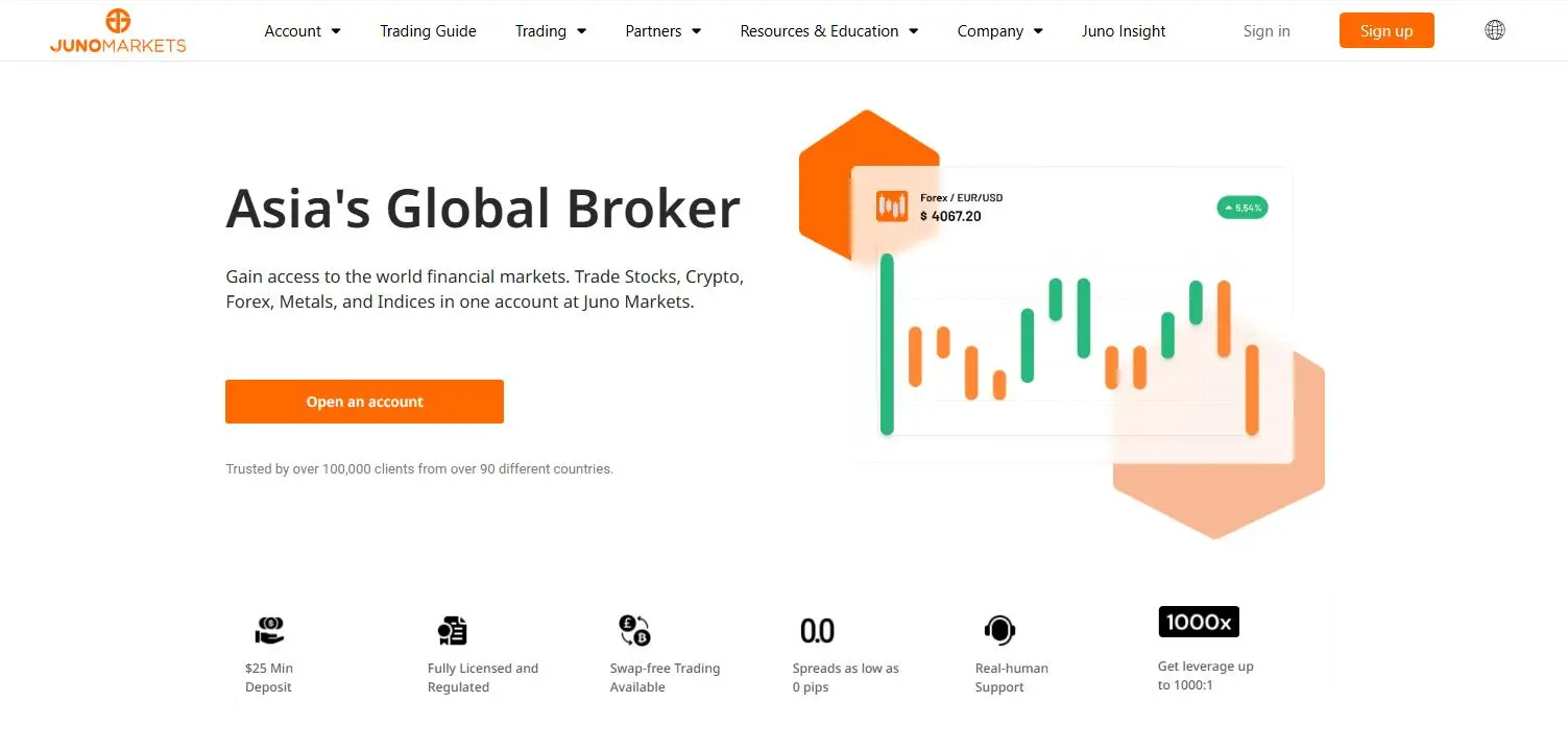 Juno Markets Information