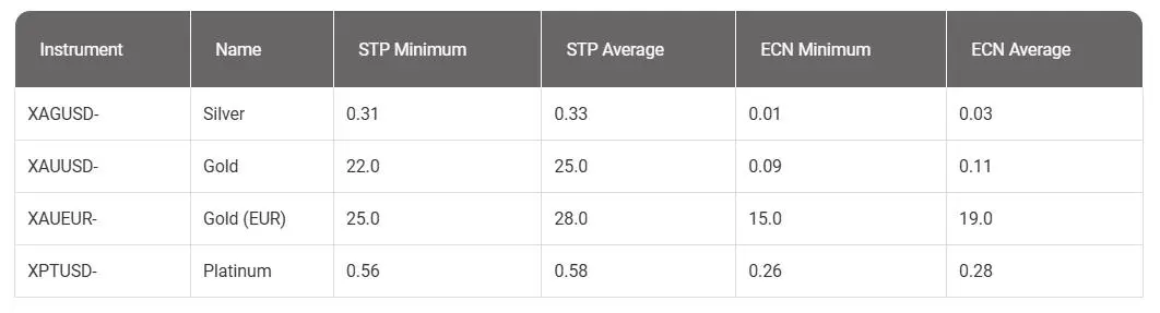 Juno Markets Fees