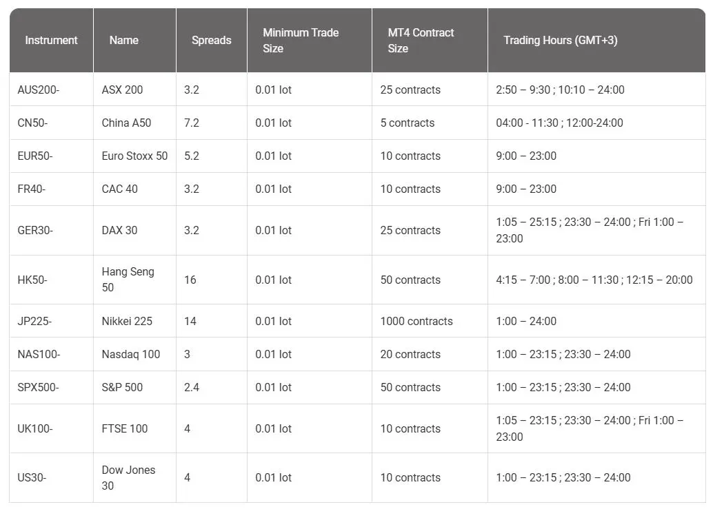 Juno Markets Fees