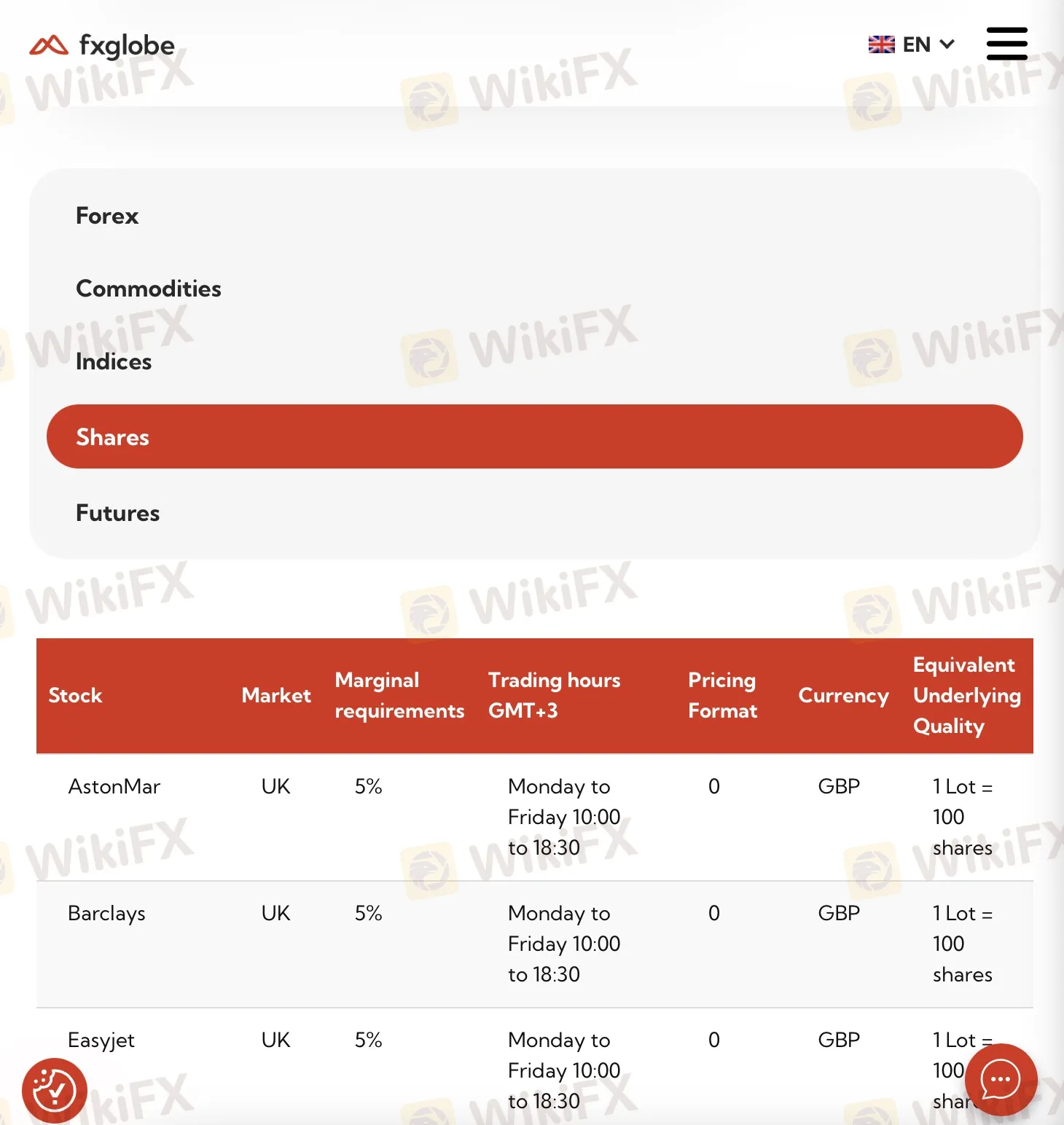 What Can I Trade on FXGLOBE?