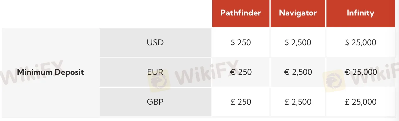 Account Types