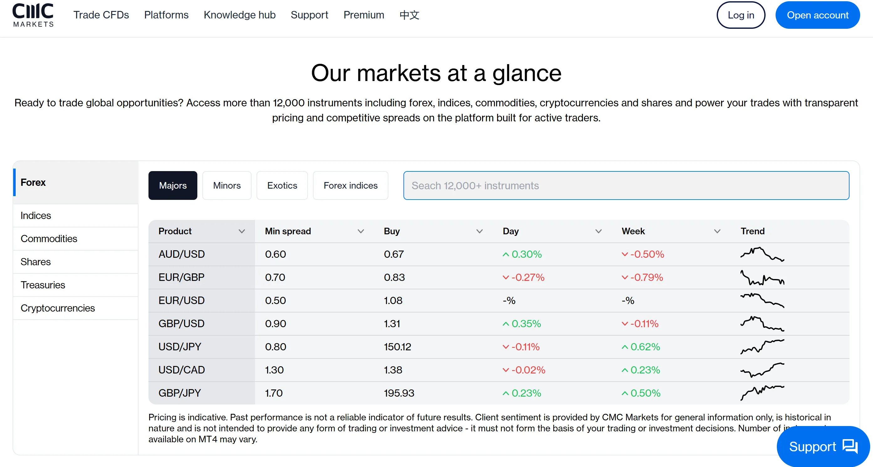 Spreads
