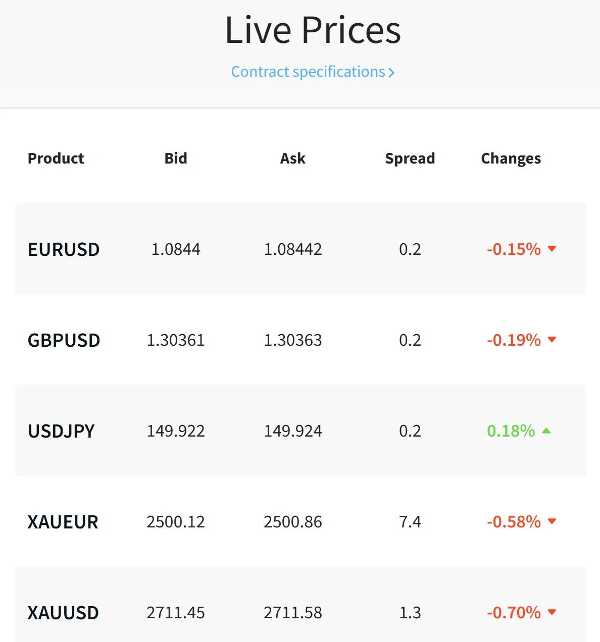 Spreads
