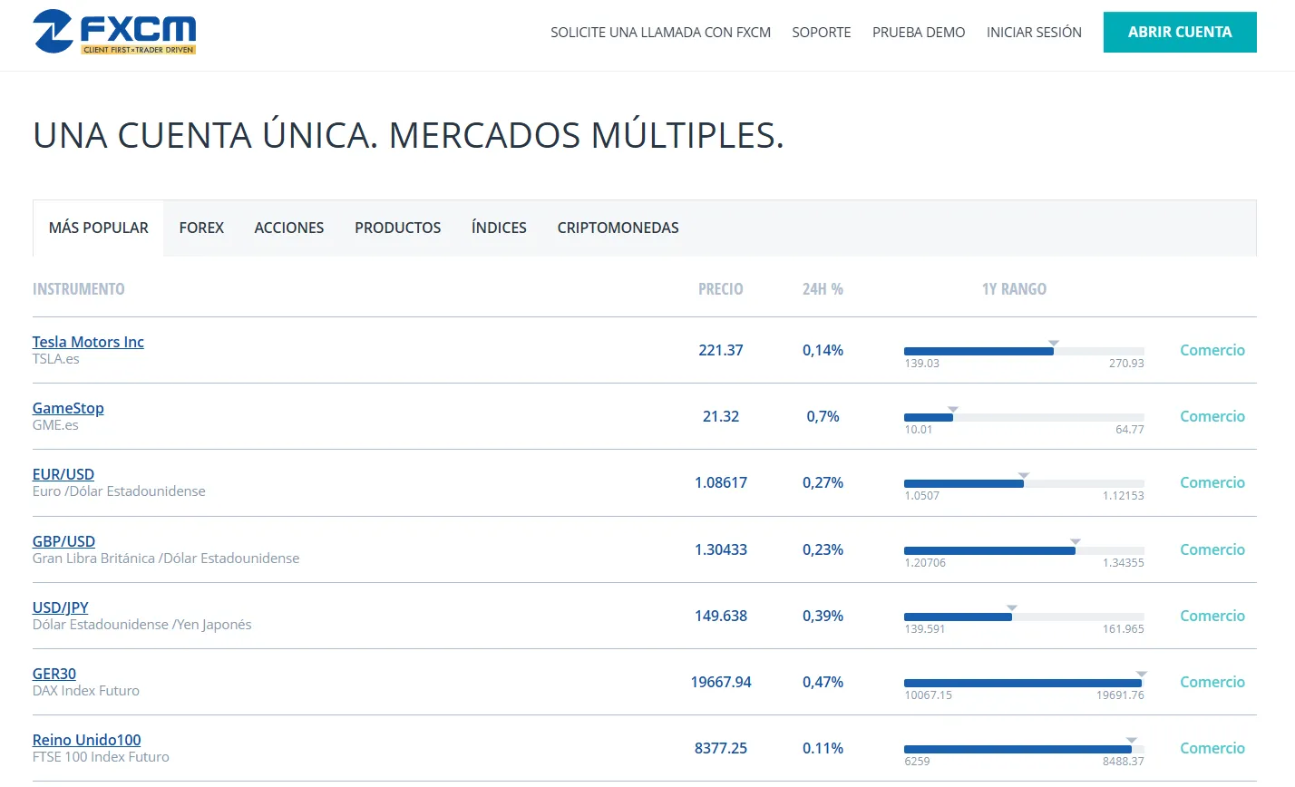 ¿Qué tipo de productos ofrece FXCM?