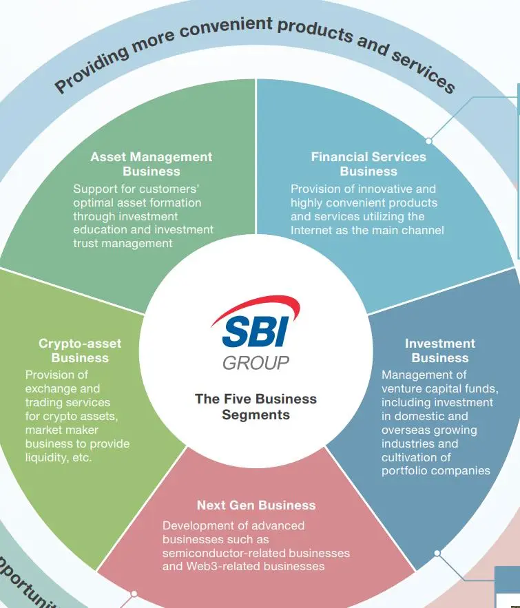 SBI Business