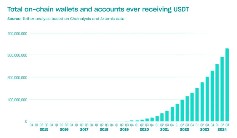 Total-on-chain-wallets-and-accounts-ever-receiving-USDT (1).jpg