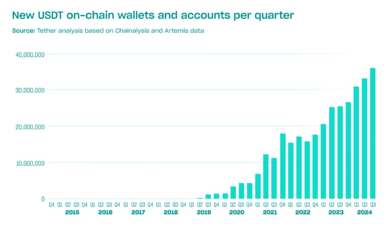 New-USDT-on-chain-wallets-and-accounts-per-quarter (1).jpg
