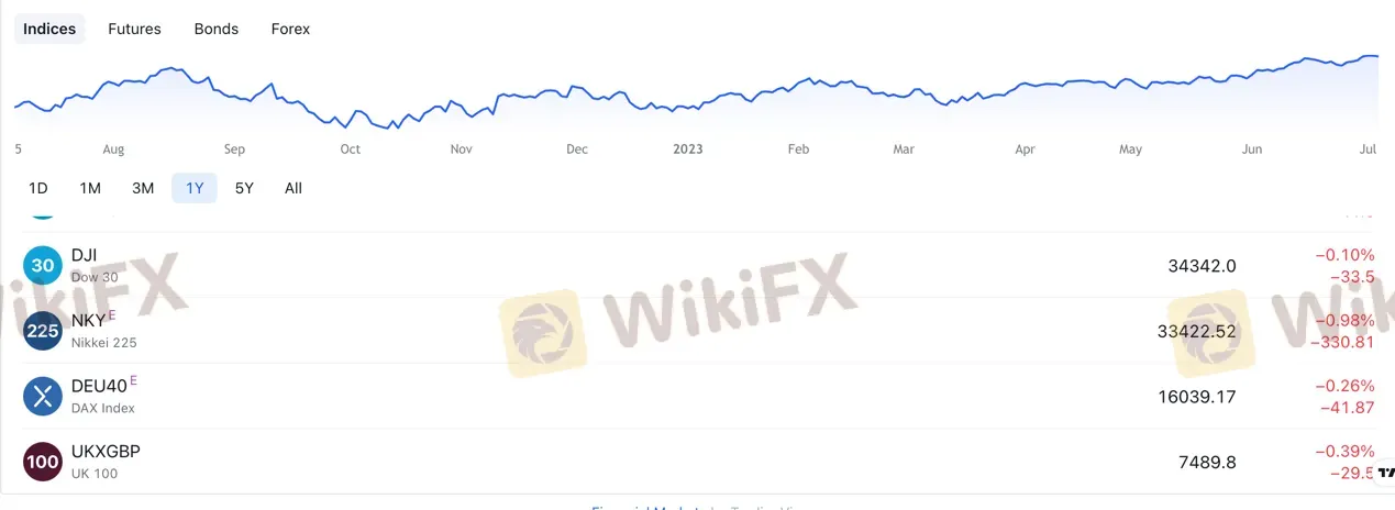 Ano ang Maaari Kong I-trade sa Fintechss?