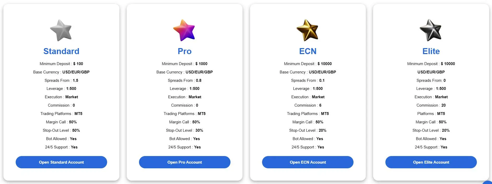 Account Type/Leverage/Spread