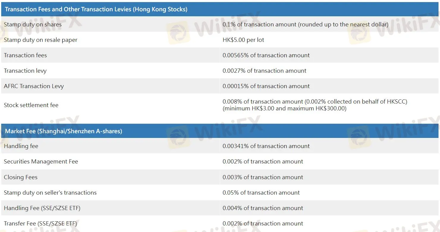 CHINA TONGHAI SECURITIES Fees