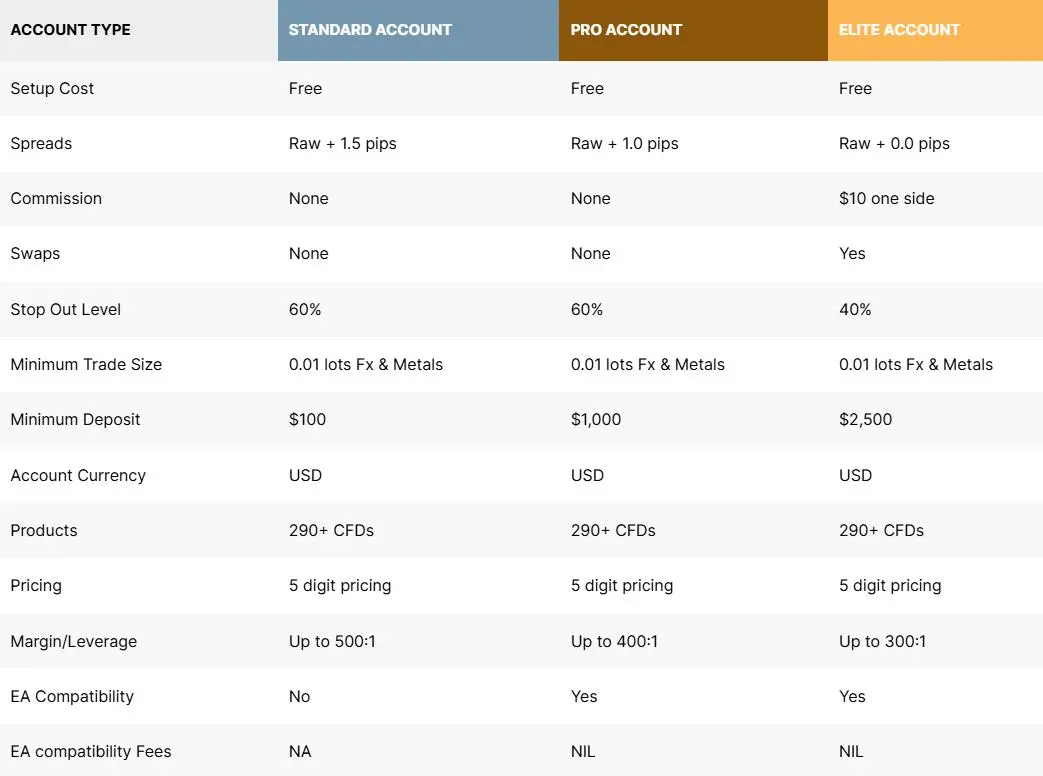 Account Types