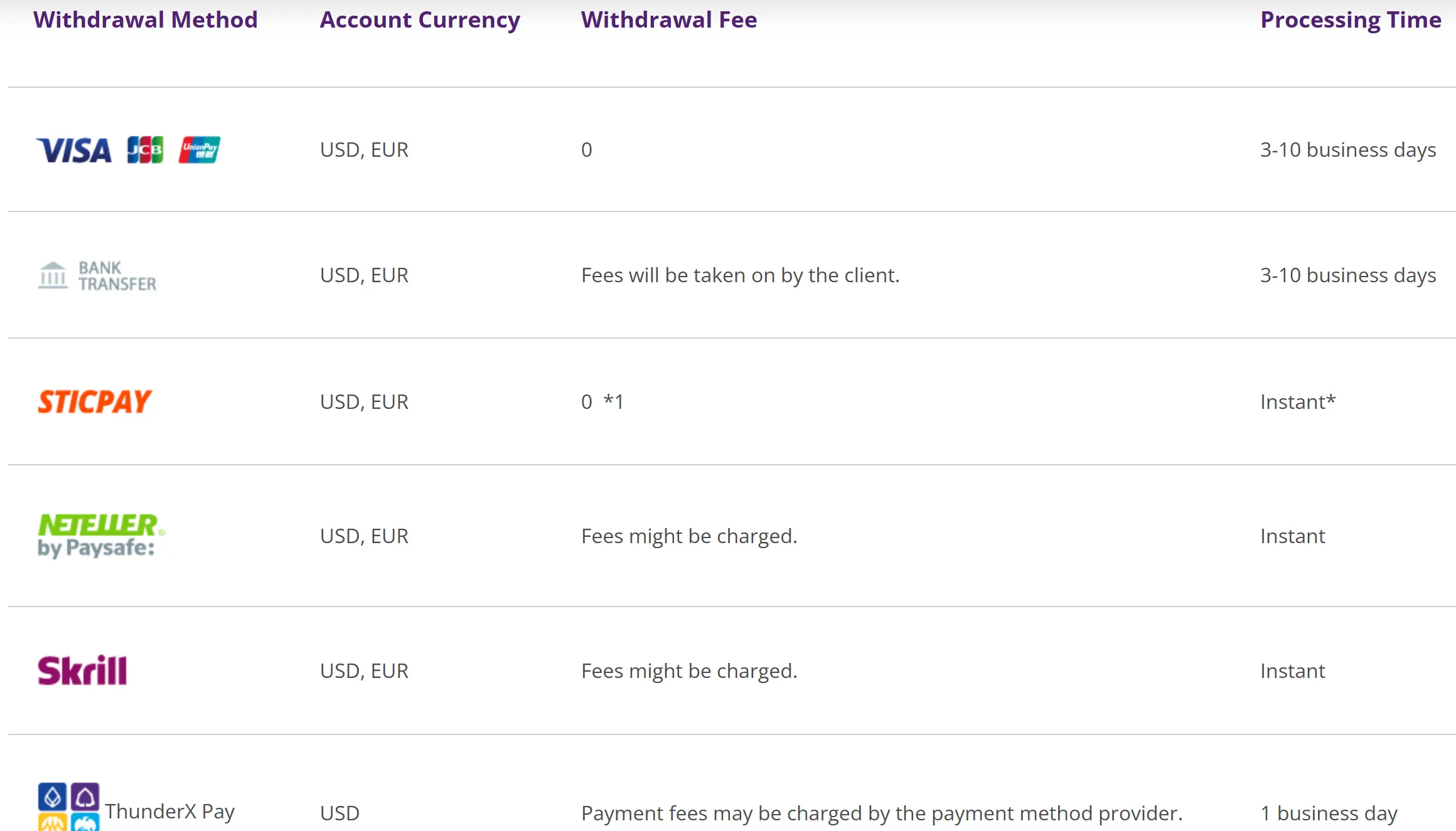 Withdrawal details