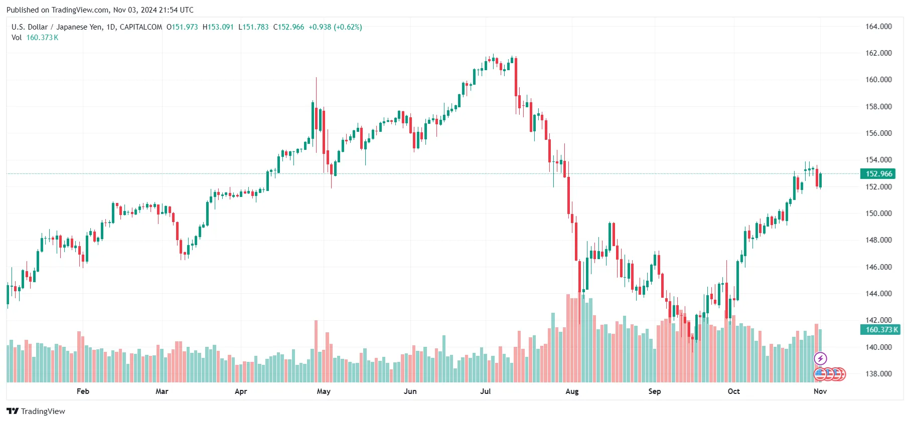USD/JPY USD/JPY