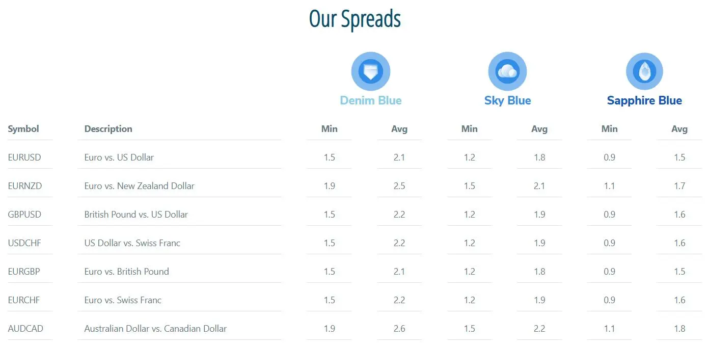 Blue Suisse Fees