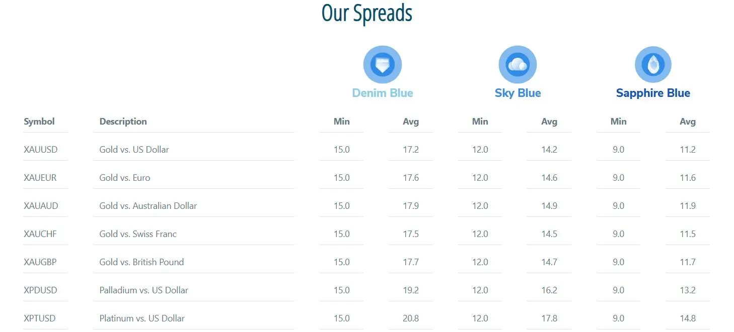 Blue Suisse Fees