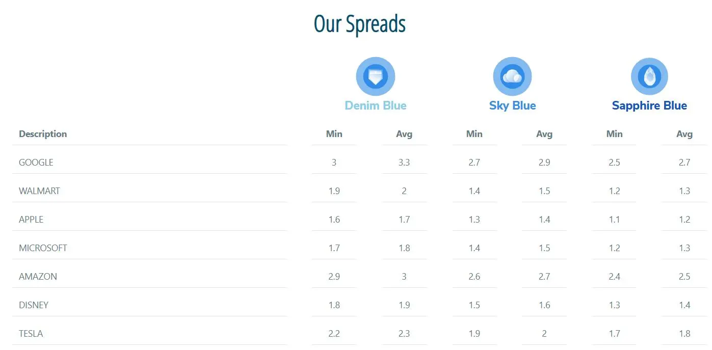Blue Suisse Fees