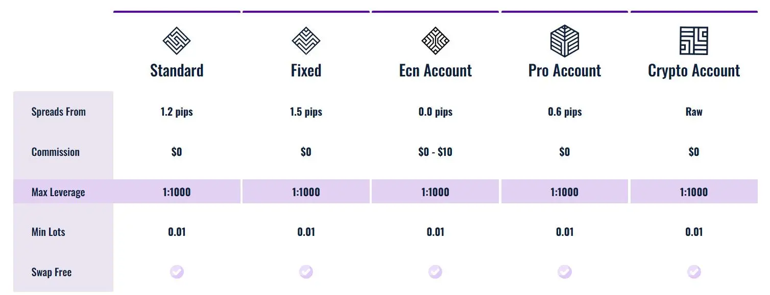 Account Types