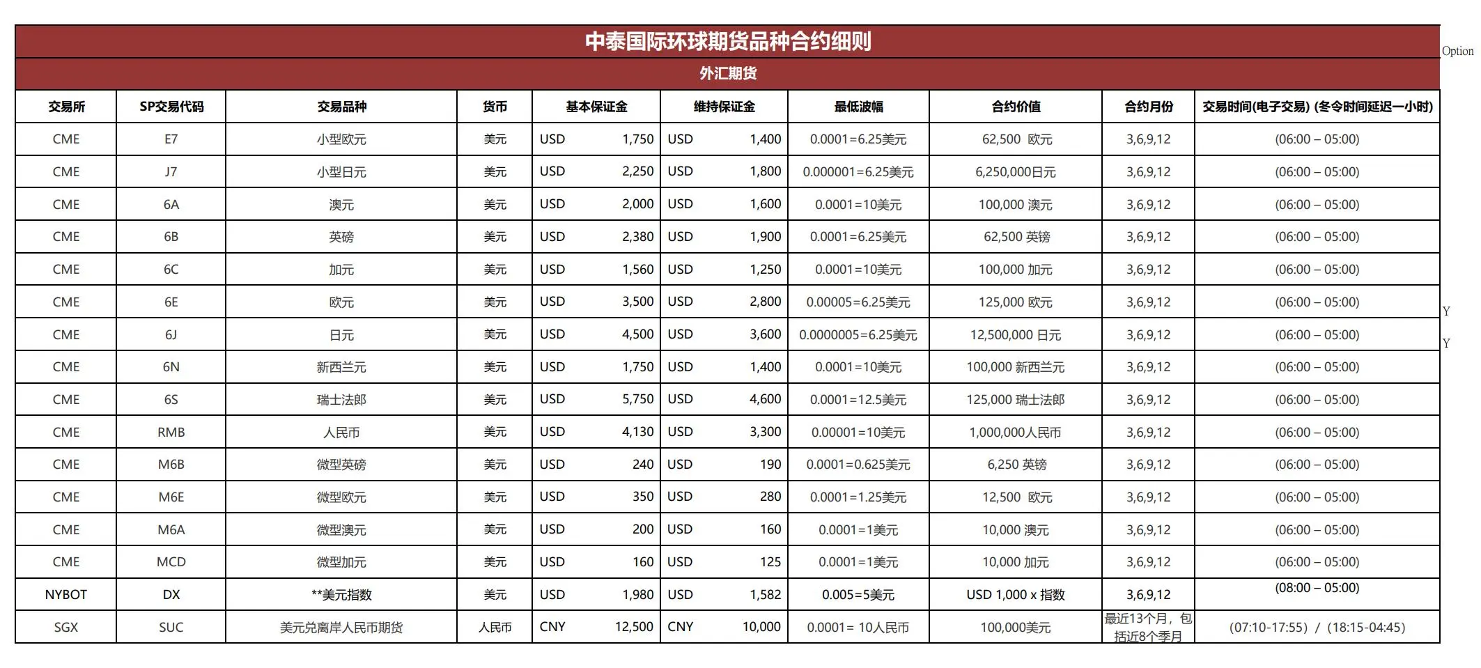 Zhongtai International Fees Zhongtai International Fees