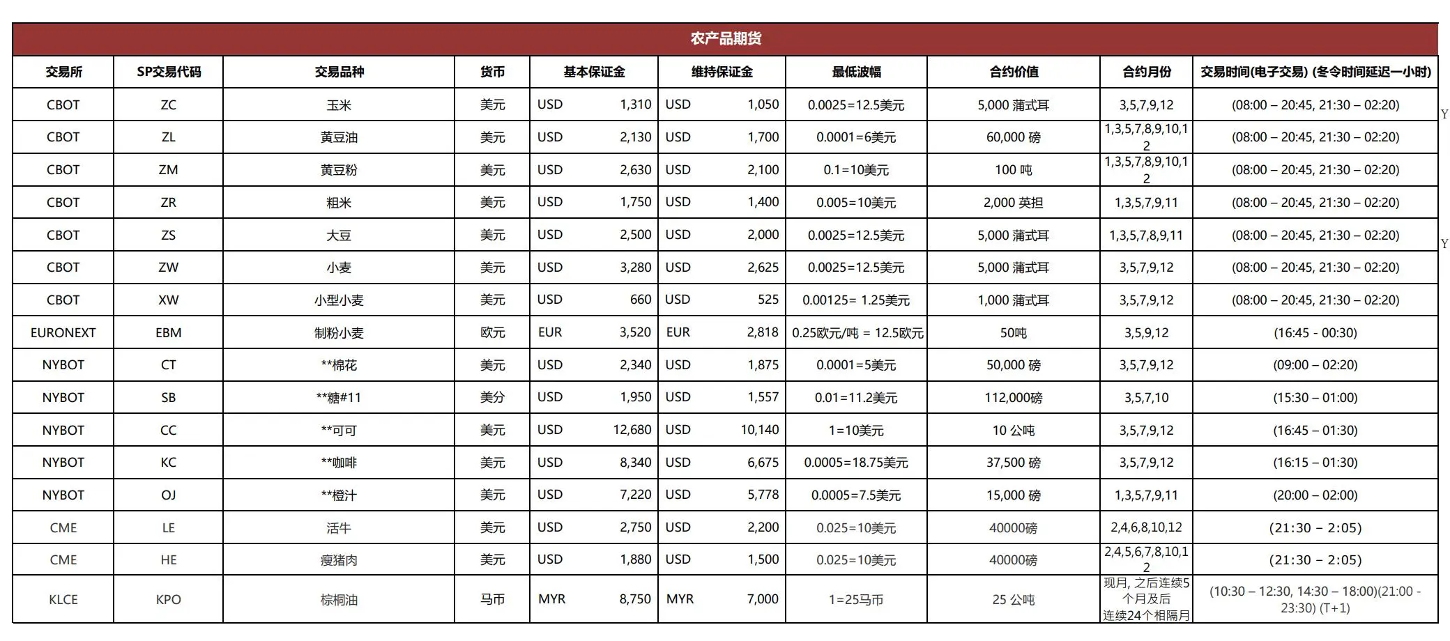 Zhongtai International Fees Zhongtai International Fees