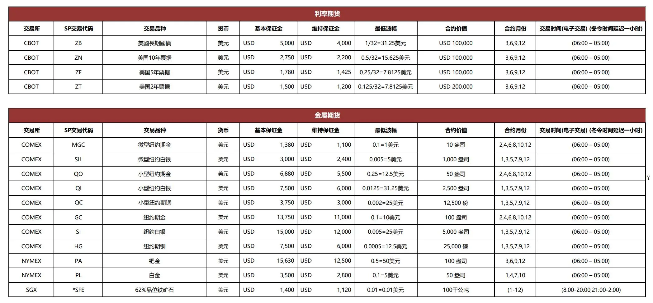 Zhongtai International Fees Zhongtai International Fees