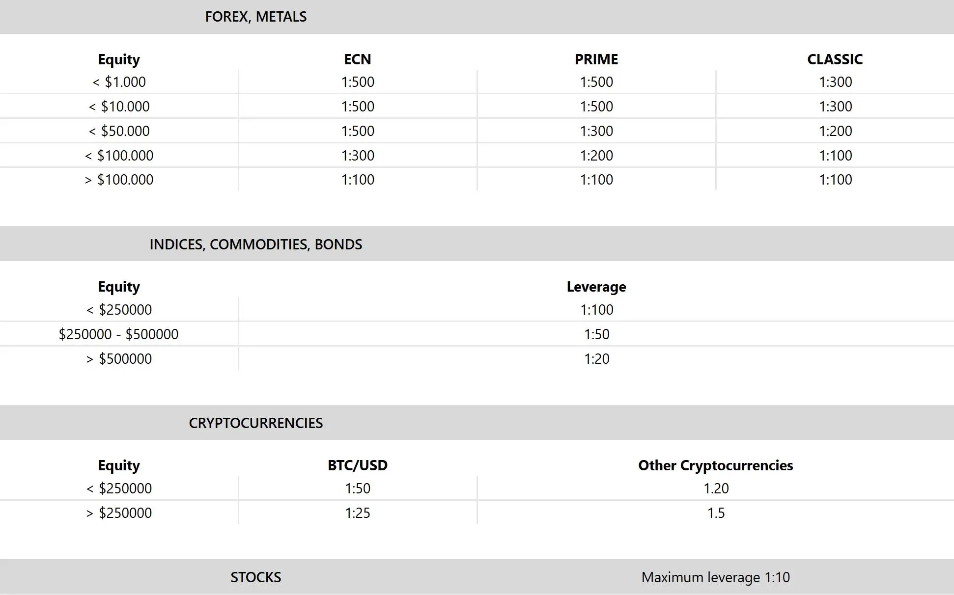 Leverage details