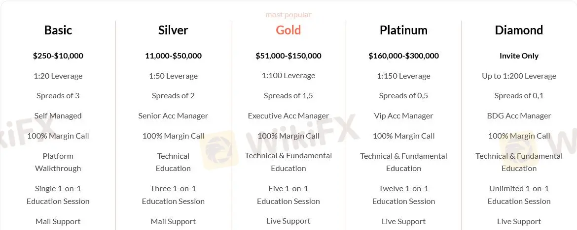 Comparaison des comptes