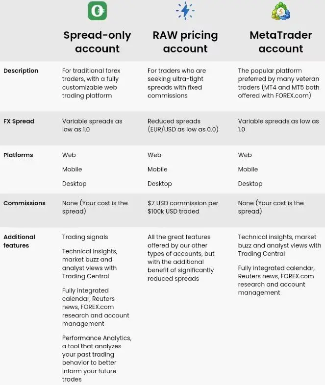 Account Types