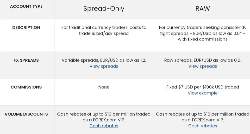 FOREX.COM Fees