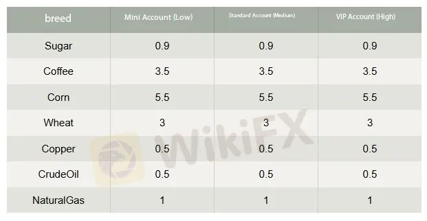 FORTUNE SECURITIES Fees