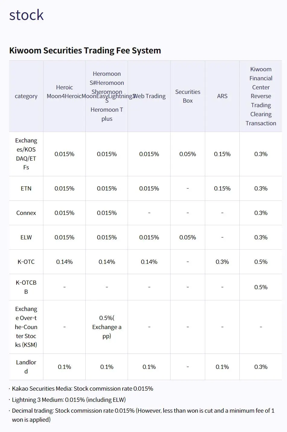 KIWOOM SECURITIES Fees