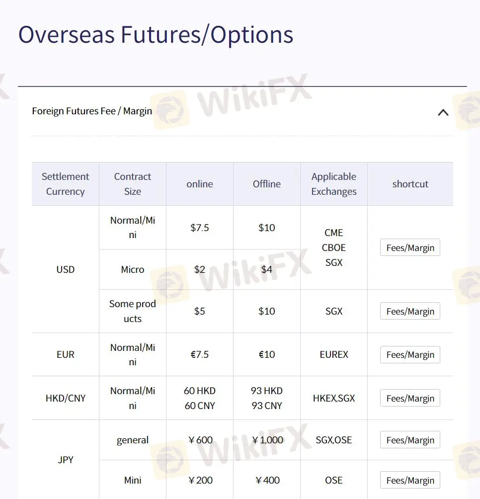 Overseas Futures & Options Fee