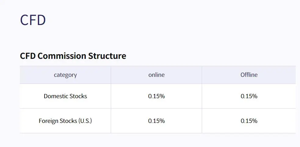 CFDs Fees
