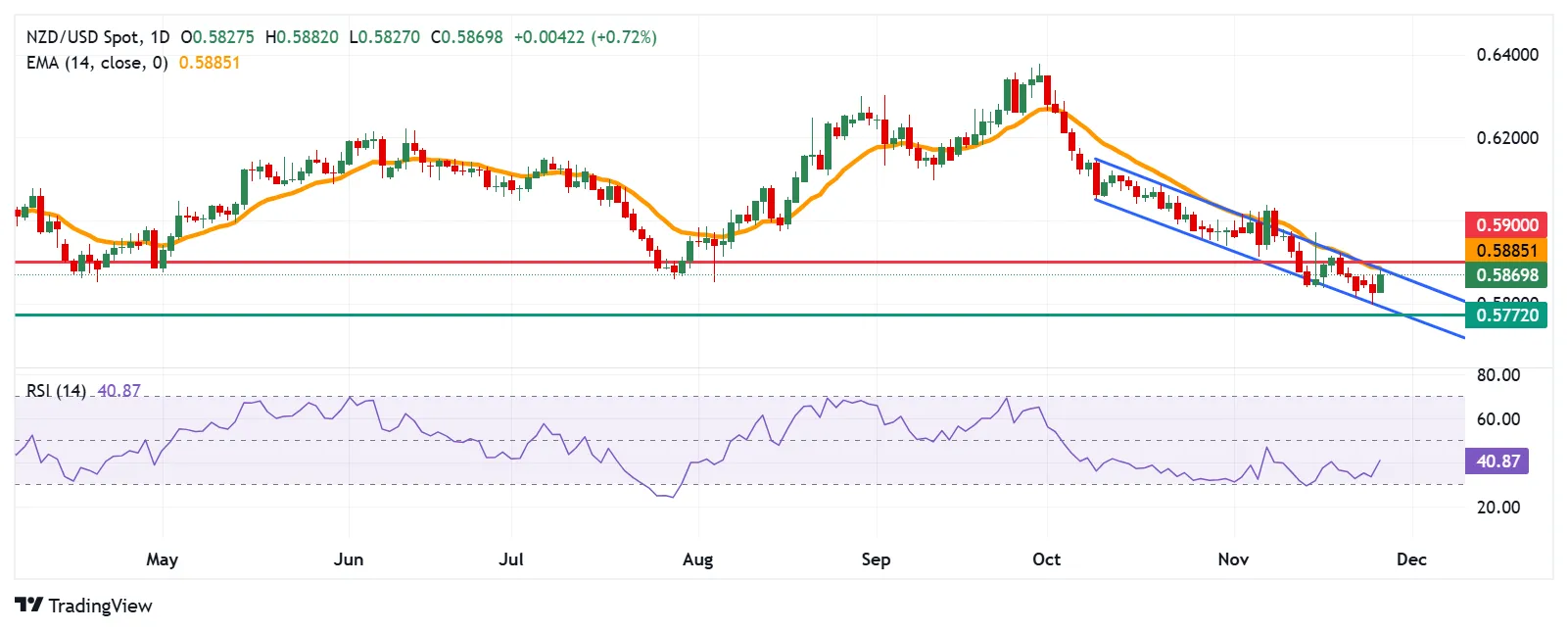 bieu-do-nzd-usd.png