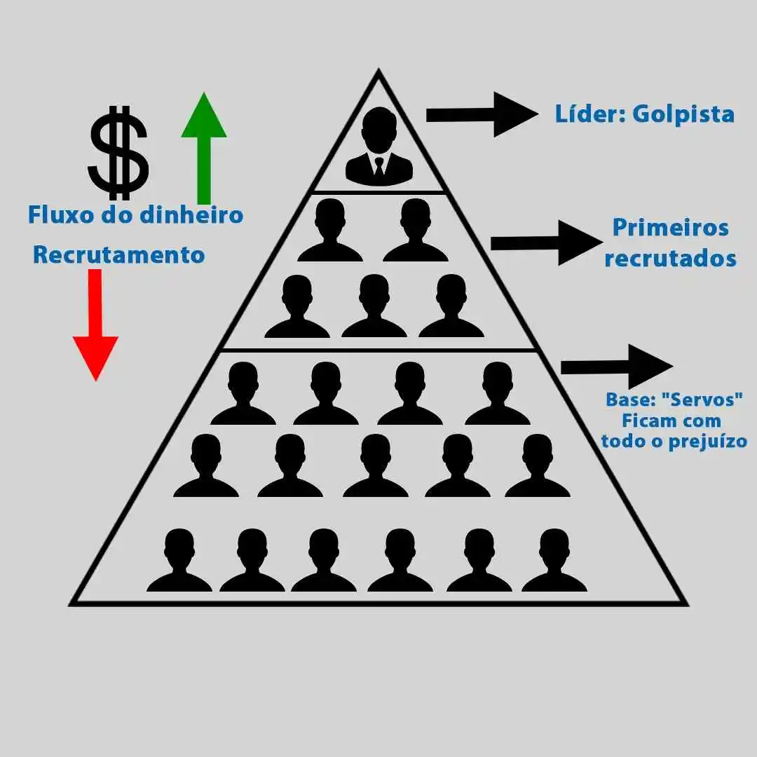 GOLPE; PIRÂMIDE FINANCEIRA; WOLF OF WALL STREET; LOBO DE WALL STREET GOLPE; PIRÂMIDE FINANCEIRA; WOLF OF WALL STREET; LOBO DE WALL STREET